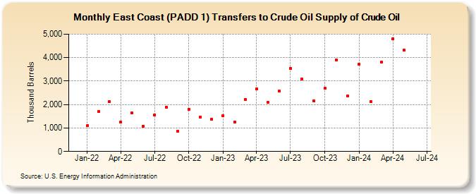 East Coast (PADD 1) Transfers to Crude Oil Supply of Crude Oil (Thousand Barrels)