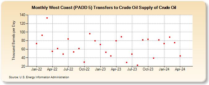 West Coast (PADD 5) Transfers to Crude Oil Supply of Crude Oil (Thousand Barrels per Day)