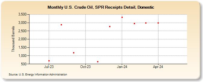 U.S. Crude Oil, SPR Receipts Detail, Domestic (Thousand Barrels)