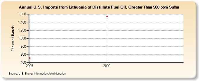 U.S. Imports from Lithuania of Distillate Fuel Oil, Greater Than 500 ppm Sulfur (Thousand Barrels)