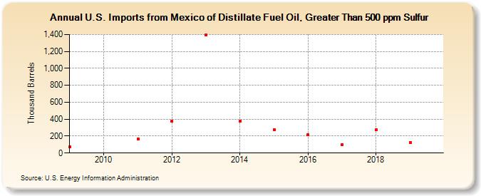 U.S. Imports from Mexico of Distillate Fuel Oil, Greater Than 500 ppm Sulfur (Thousand Barrels)