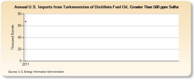 U.S. Imports from Turkmenistan of Distillate Fuel Oil, Greater Than 500 ppm Sulfur (Thousand Barrels)