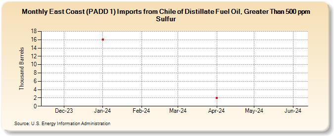 East Coast (PADD 1) Imports from Chile of Distillate Fuel Oil, Greater Than 500 ppm Sulfur (Thousand Barrels)
