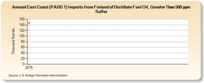 East Coast (PADD 1) Imports from Finland of Distillate Fuel Oil, Greater Than 500 ppm Sulfur (Thousand Barrels)