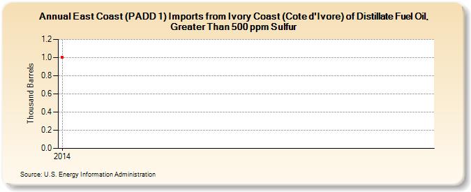 East Coast (PADD 1) Imports from Ivory Coast (Cote d