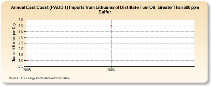 East Coast (PADD 1) Imports from Lithuania of Distillate Fuel Oil, Greater Than 500 ppm Sulfur (Thousand Barrels per Day)