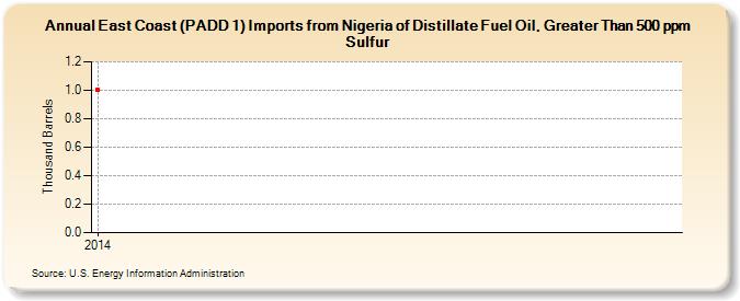 East Coast (PADD 1) Imports from Nigeria of Distillate Fuel Oil, Greater Than 500 ppm Sulfur (Thousand Barrels)