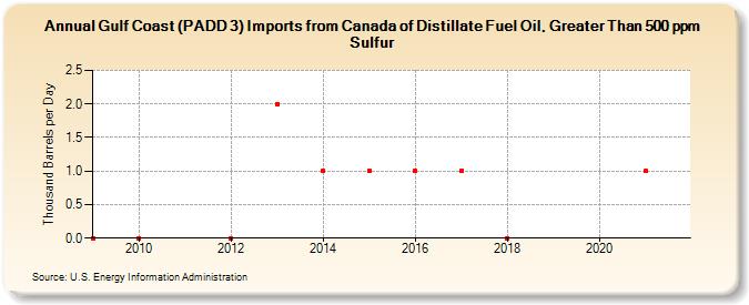 Gulf Coast (PADD 3) Imports from Canada of Distillate Fuel Oil, Greater Than 500 ppm Sulfur (Thousand Barrels per Day)