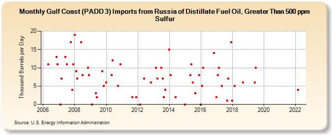 Gulf Coast (PADD 3) Imports from Russia of Distillate Fuel Oil, Greater Than 500 ppm Sulfur (Thousand Barrels per Day)