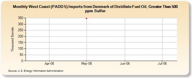 West Coast (PADD 5) Imports from Denmark of Distillate Fuel Oil, Greater Than 500 ppm Sulfur (Thousand Barrels)