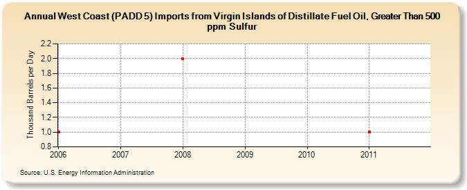 West Coast (PADD 5) Imports from Virgin Islands of Distillate Fuel Oil, Greater Than 500 ppm Sulfur (Thousand Barrels per Day)