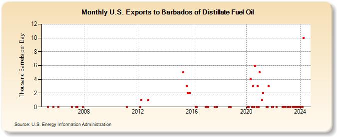 U.S. Exports to Barbados of Distillate Fuel Oil (Thousand Barrels per Day)