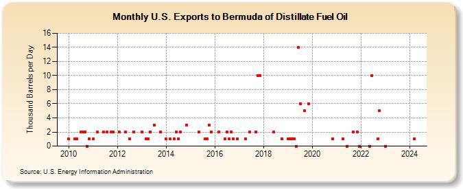 U.S. Exports to Bermuda of Distillate Fuel Oil (Thousand Barrels per Day)
