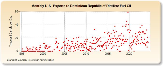 U.S. Exports to Dominican Republic of Distillate Fuel Oil (Thousand Barrels per Day)