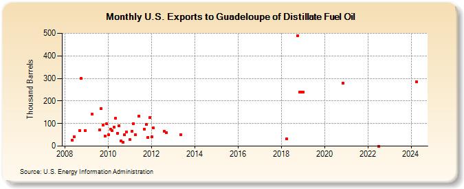 U.S. Exports to Guadeloupe of Distillate Fuel Oil (Thousand Barrels)