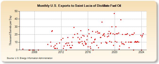 U.S. Exports to Saint Lucia of Distillate Fuel Oil (Thousand Barrels per Day)