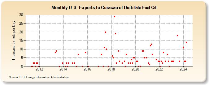 U.S. Exports to Curacao of Distillate Fuel Oil (Thousand Barrels per Day)