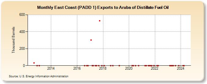 East Coast (PADD 1) Exports to Aruba of Distillate Fuel Oil (Thousand Barrels)
