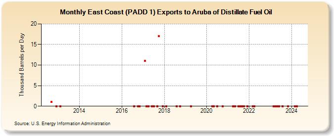 East Coast (PADD 1) Exports to Aruba of Distillate Fuel Oil (Thousand Barrels per Day)