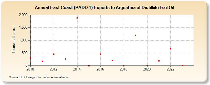East Coast (PADD 1) Exports to Argentina of Distillate Fuel Oil (Thousand Barrels)