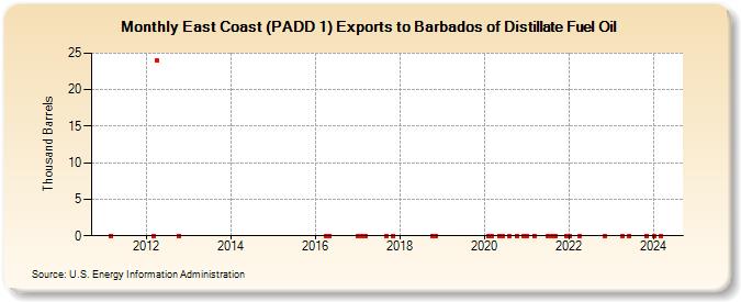 East Coast (PADD 1) Exports to Barbados of Distillate Fuel Oil (Thousand Barrels)