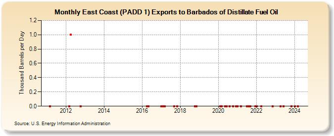 East Coast (PADD 1) Exports to Barbados of Distillate Fuel Oil (Thousand Barrels per Day)