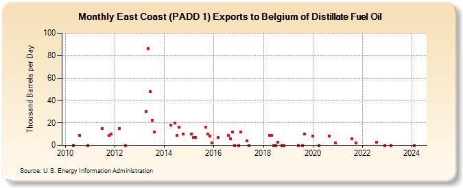 East Coast (PADD 1) Exports to Belgium of Distillate Fuel Oil (Thousand Barrels per Day)