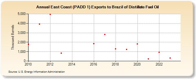 East Coast (PADD 1) Exports to Brazil of Distillate Fuel Oil (Thousand Barrels)