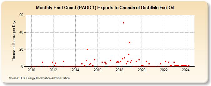 East Coast (PADD 1) Exports to Canada of Distillate Fuel Oil (Thousand Barrels per Day)