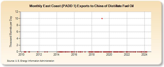 East Coast (PADD 1) Exports to China of Distillate Fuel Oil (Thousand Barrels per Day)