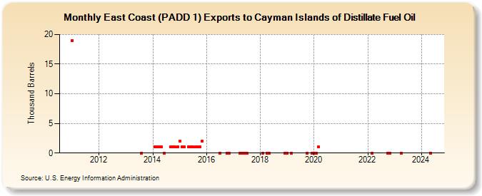 East Coast (PADD 1) Exports to Cayman Islands of Distillate Fuel Oil (Thousand Barrels)