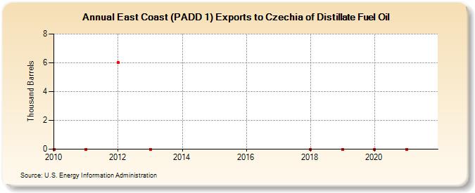 East Coast (PADD 1) Exports to Czechia of Distillate Fuel Oil (Thousand Barrels)