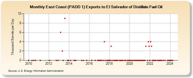 East Coast (PADD 1) Exports to El Salvador of Distillate Fuel Oil (Thousand Barrels per Day)