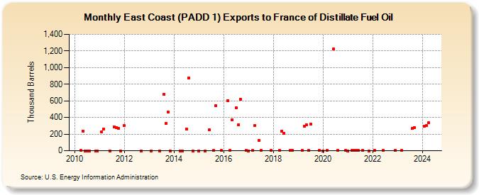 East Coast (PADD 1) Exports to France of Distillate Fuel Oil (Thousand Barrels)