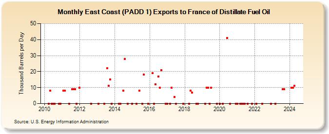 East Coast (PADD 1) Exports to France of Distillate Fuel Oil (Thousand Barrels per Day)