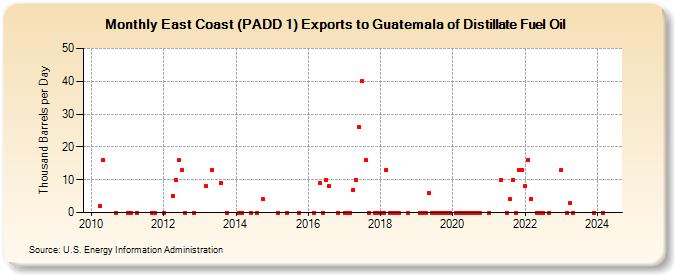 East Coast (PADD 1) Exports to Guatemala of Distillate Fuel Oil (Thousand Barrels per Day)