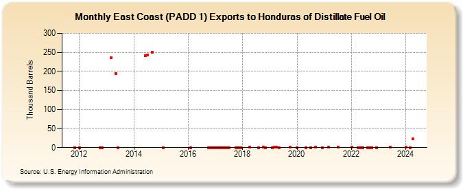 East Coast (PADD 1) Exports to Honduras of Distillate Fuel Oil (Thousand Barrels)