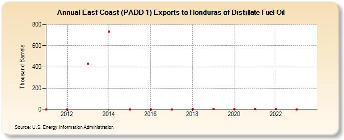 East Coast (PADD 1) Exports to Honduras of Distillate Fuel Oil (Thousand Barrels)