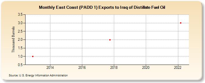 East Coast (PADD 1) Exports to Iraq of Distillate Fuel Oil (Thousand Barrels)