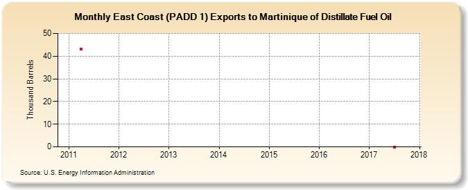 East Coast (PADD 1) Exports to Martinique of Distillate Fuel Oil (Thousand Barrels)