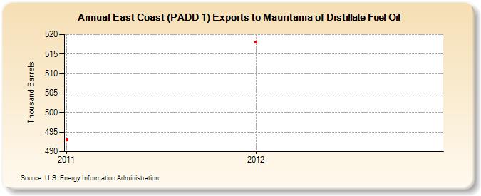 East Coast (PADD 1) Exports to Mauritania of Distillate Fuel Oil (Thousand Barrels)