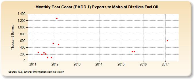 East Coast (PADD 1) Exports to Malta of Distillate Fuel Oil (Thousand Barrels)