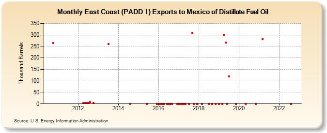 East Coast (PADD 1) Exports to Mexico of Distillate Fuel Oil (Thousand Barrels)