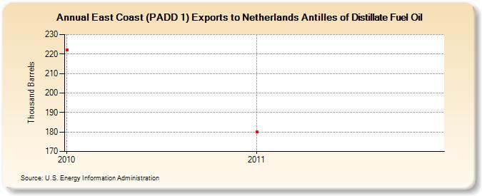 East Coast (PADD 1) Exports to Netherlands Antilles of Distillate Fuel Oil (Thousand Barrels)