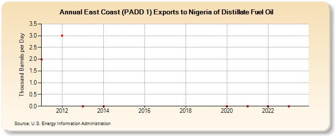 East Coast (PADD 1) Exports to Nigeria of Distillate Fuel Oil (Thousand Barrels per Day)