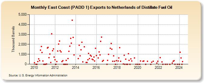 East Coast (PADD 1) Exports to Netherlands of Distillate Fuel Oil (Thousand Barrels)
