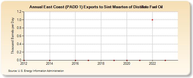 East Coast (PADD 1) Exports to Sint Maarten of Distillate Fuel Oil (Thousand Barrels per Day)