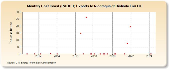 East Coast (PADD 1) Exports to Nicaragua of Distillate Fuel Oil (Thousand Barrels)