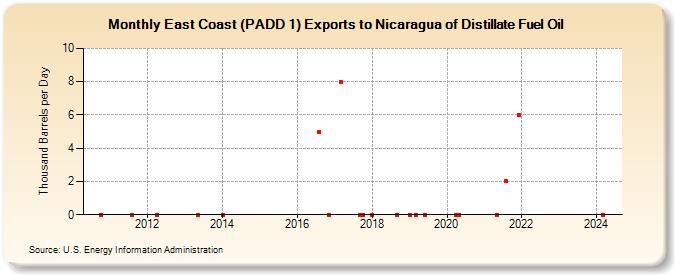 East Coast (PADD 1) Exports to Nicaragua of Distillate Fuel Oil (Thousand Barrels per Day)
