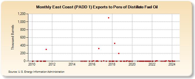 East Coast (PADD 1) Exports to Peru of Distillate Fuel Oil (Thousand Barrels)